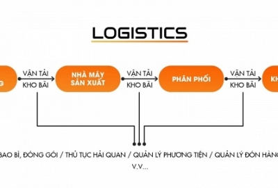 LOGISTICS LIỆU CÓ TRỞ NÊN BỨC PHÁ TRONG TƯƠNG LAI GẦN?