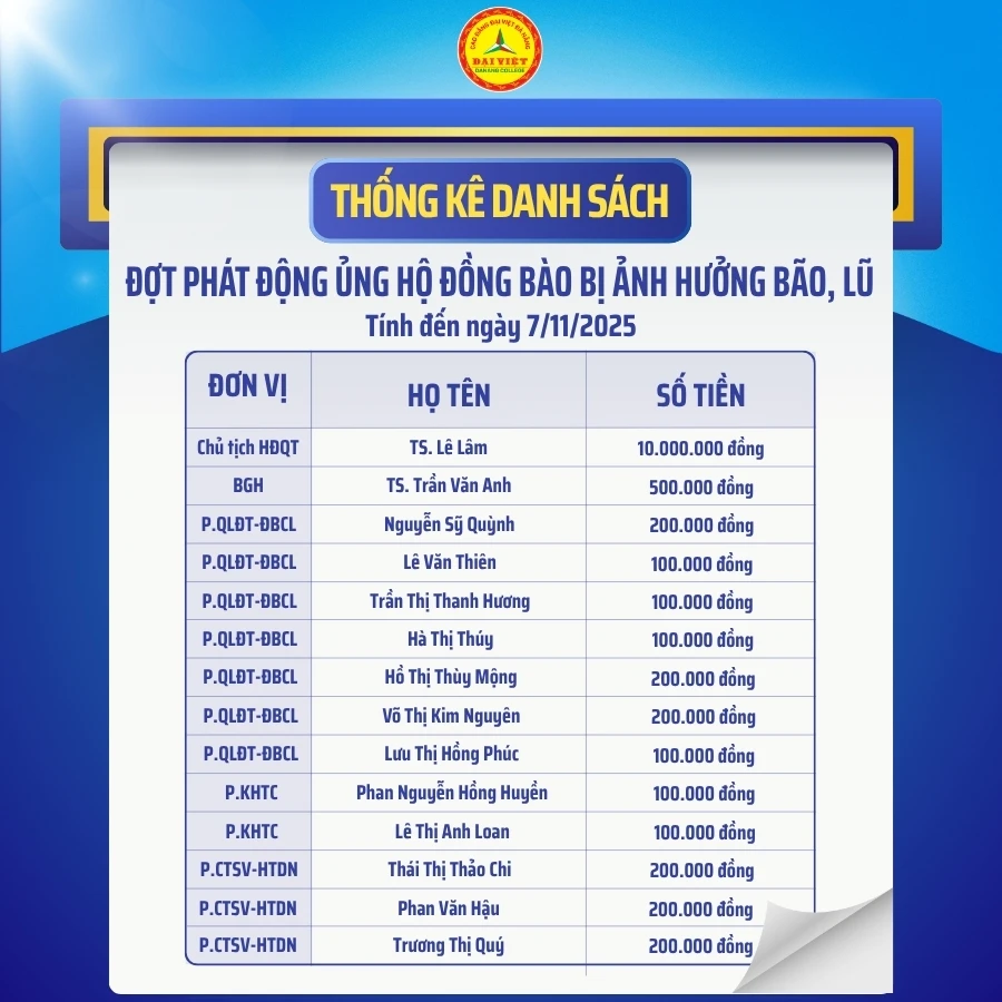 Danh Sách Ủng Hộ Đồng Bào Bão Lũ - Đại Việt Đà Nẵng