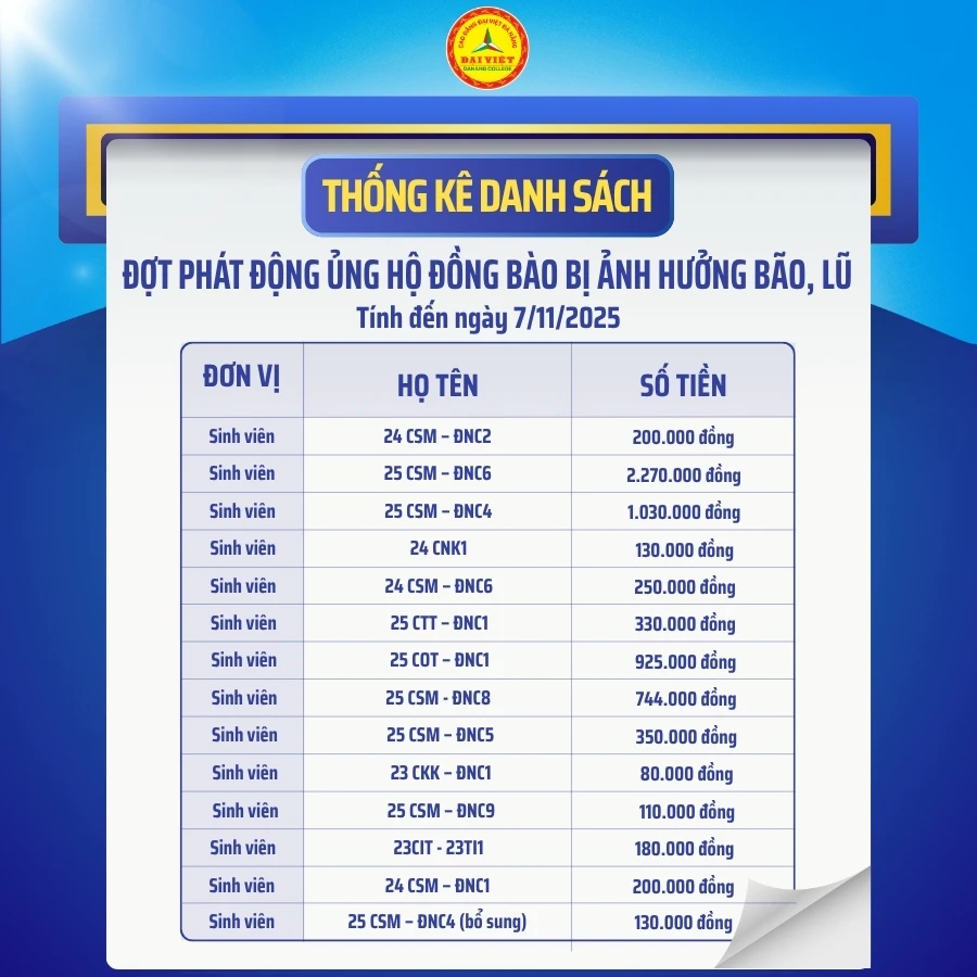 Danh Sách Ủng Hộ Đồng Bào Bão Lũ - Đại Việt Đà Nẵng