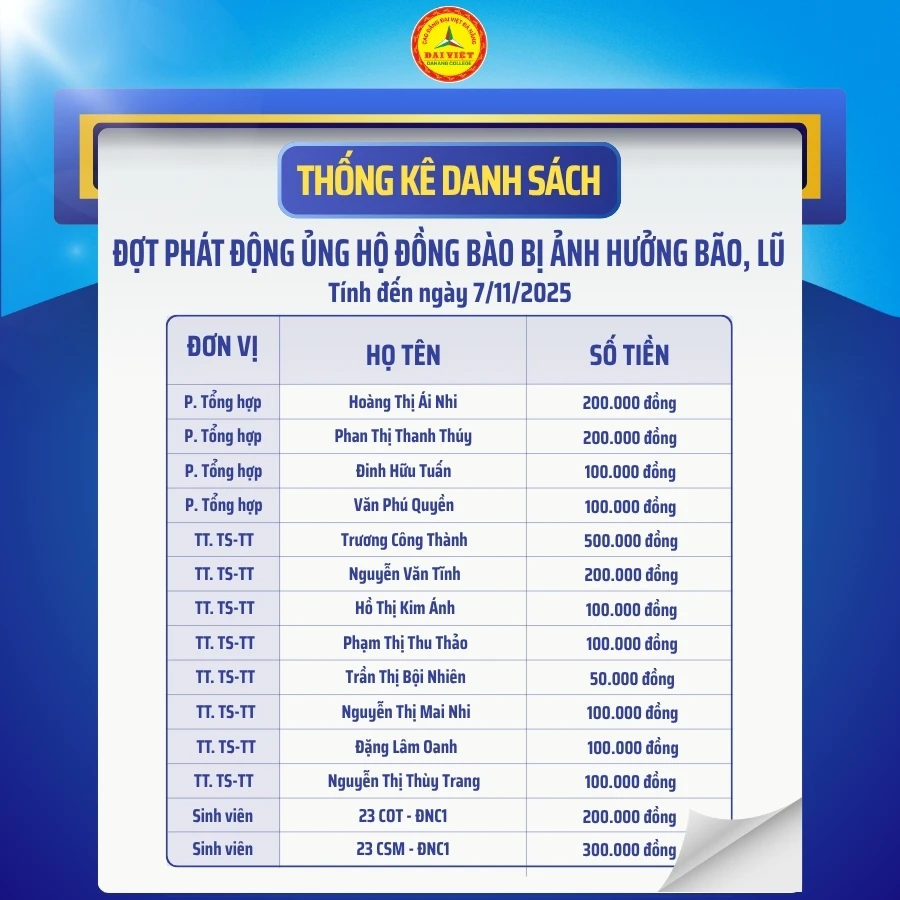 Danh Sách Ủng Hộ Đồng Bào Bão Lũ - Đại Việt Đà Nẵng