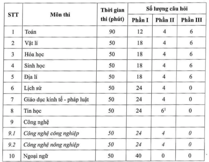 Cấu trúc Đề Thi Tốt Nghiệp THPT 2025 & Thông Tin Tuyển Sinh | Trường Cao Đẳng Đại Việt Đà Nẵng