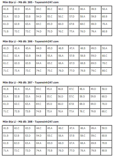 Gợi Ý & Giải Đề Địa Lý Thpt 2024