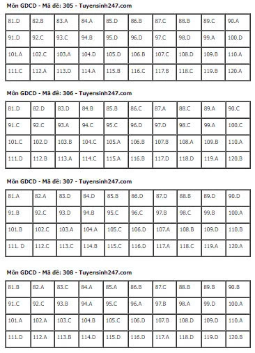 Gợi Ý & Giải Đề Giáo Dục Công Dân THPT 2024 – Trường Cao Đẳng Đại Việt Đà Nẵng
