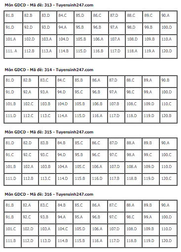 Gợi Ý & Giải Đề Giáo Dục Công Dân THPT 2024 – Trường Cao Đẳng Đại Việt Đà Nẵng