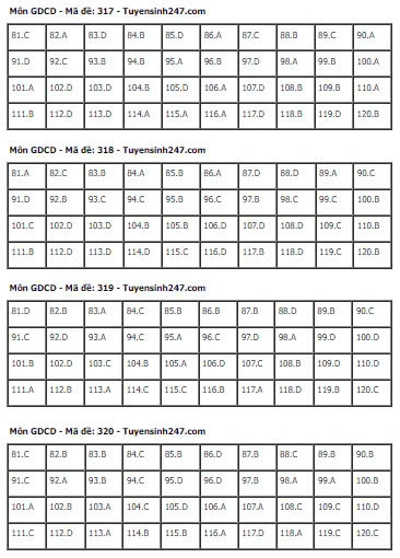 Gợi Ý & Giải Đề Giáo Dục Công Dân THPT 2024 – Trường Cao Đẳng Đại Việt Đà Nẵng