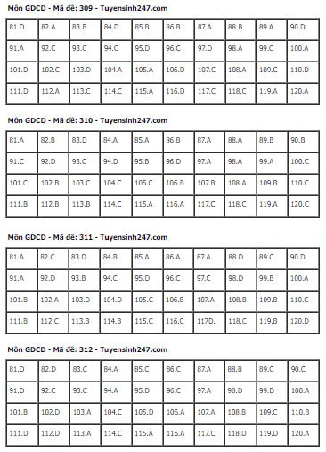 Gợi Ý & Giải Đề Giáo Dục Công Dân THPT 2024 – Trường Cao Đẳng Đại Việt Đà Nẵng
