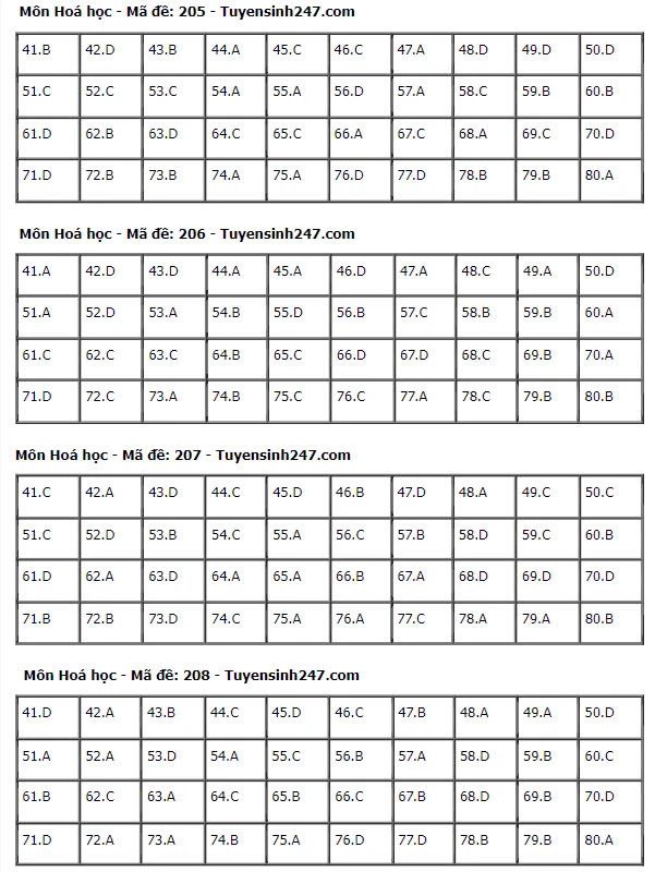 Gợi Ý & Giải Đề Hóa Học THPT 2024 – Trường Cao Đẳng Đại Việt Đà Nẵng