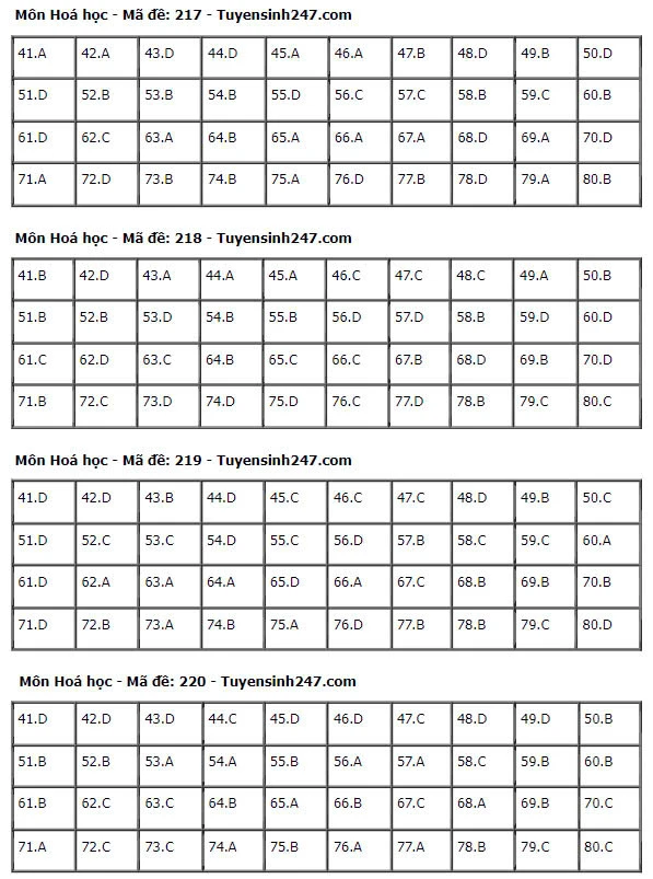Gợi Ý & Giải Đề Hóa Học THPT 2024 – Trường Cao Đẳng Đại Việt Đà Nẵng