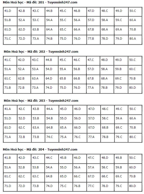 Gợi Ý & Giải Đề Hóa Học THPT 2024 – Trường Cao Đẳng Đại Việt Đà Nẵng