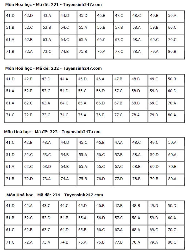 Gợi Ý & Giải Đề Hóa Học THPT 2024 – Trường Cao Đẳng Đại Việt Đà Nẵng