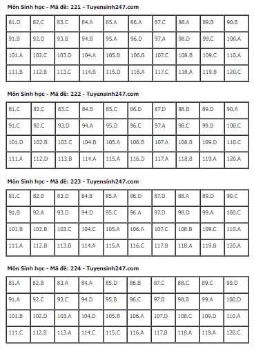 Gợi Ý & Giải Đề Sinh Học THPT 2024 – Trường Cao Đẳng Đại Việt Đà Nẵngd