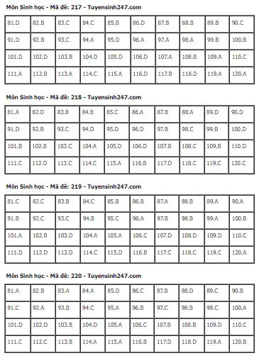 Gợi Ý & Giải Đề Sinh Học THPT 2024 – Trường Cao Đẳng Đại Việt Đà Nẵng