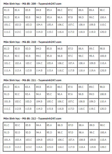 Gợi Ý & Giải Đề Sinh Học THPT 2024 – Trường Cao Đẳng Đại Việt Đà Nẵng