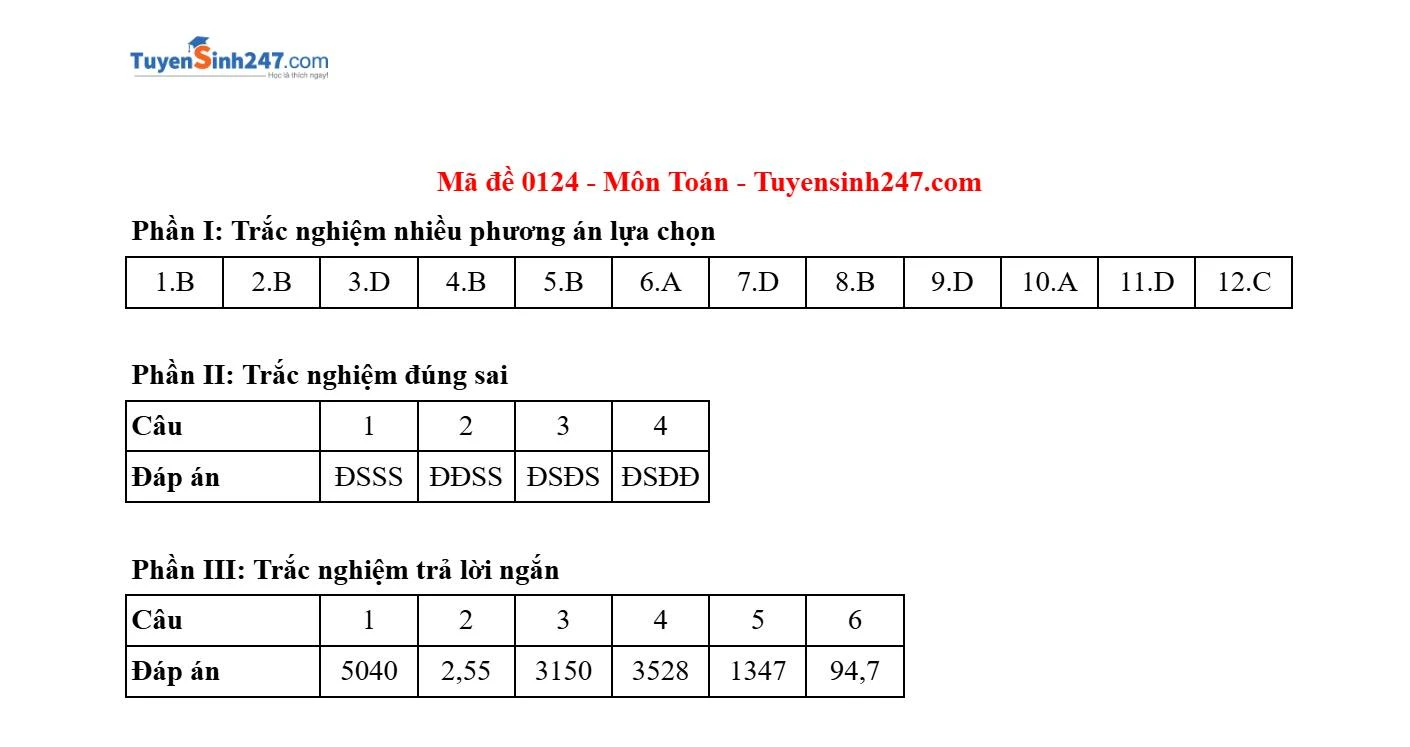 Gợi ý và giải đề môn Toán tại thi tốt nghiệp THPT 2025