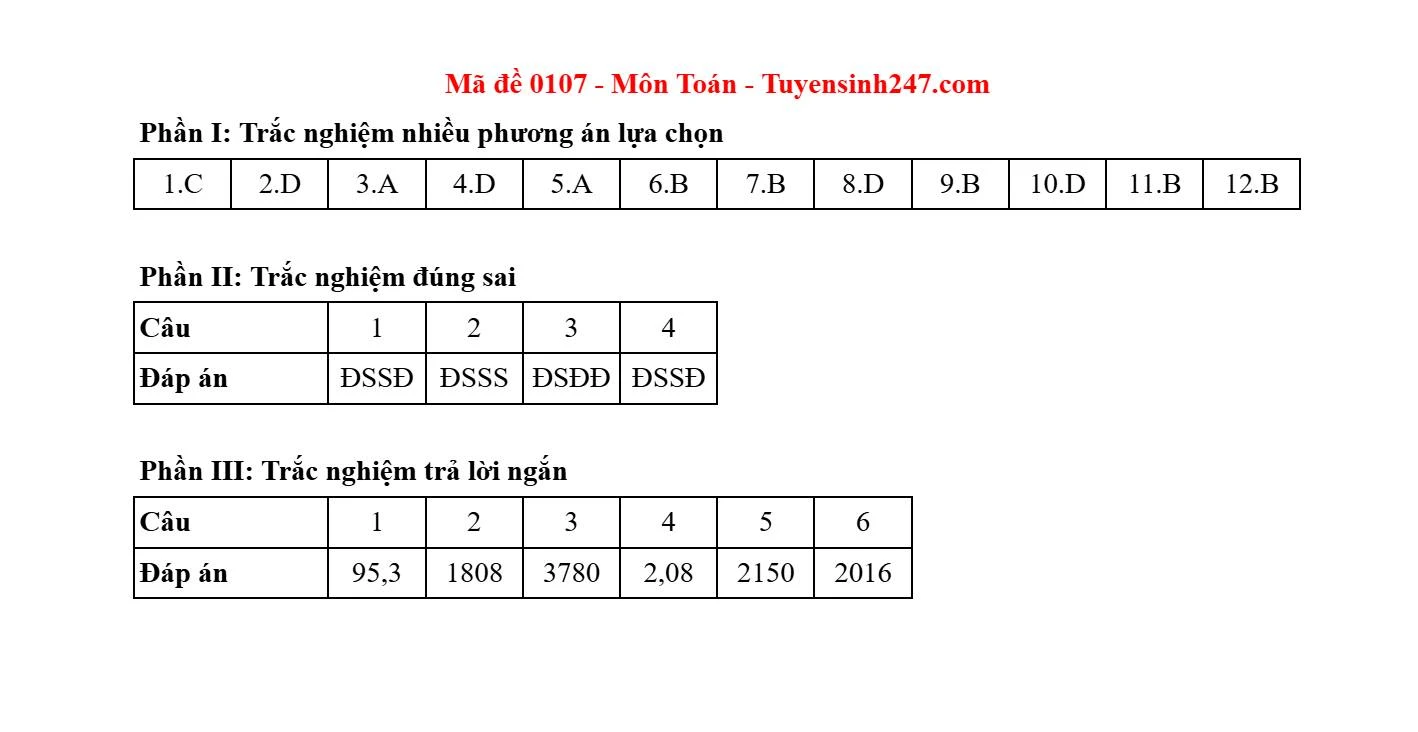 Gợi ý và giải đề môn Toán tại thi tốt nghiệp THPT 2025