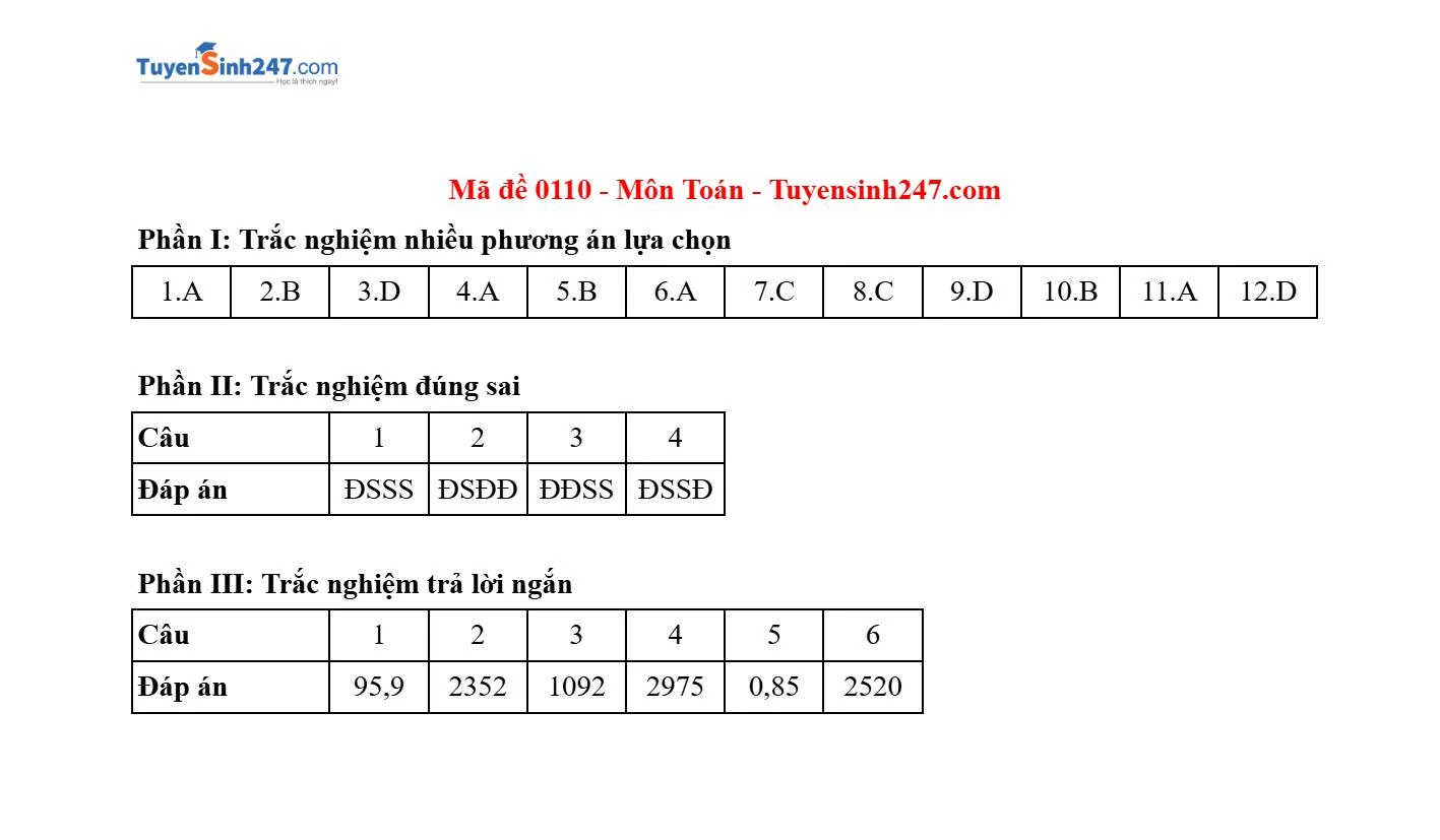 Gợi ý và giải đề môn Toán tại thi tốt nghiệp THPT 2025