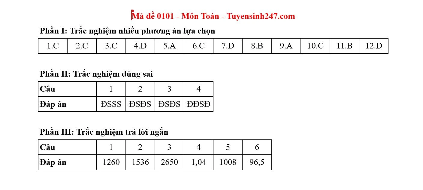 Gợi ý và giải đề môn Toán tại thi tốt nghiệp THPT 2025