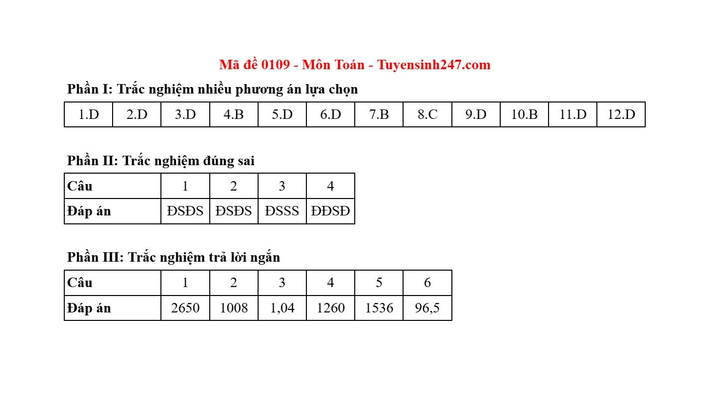 Gợi ý và giải đề môn Toán tại thi tốt nghiệp THPT 2025