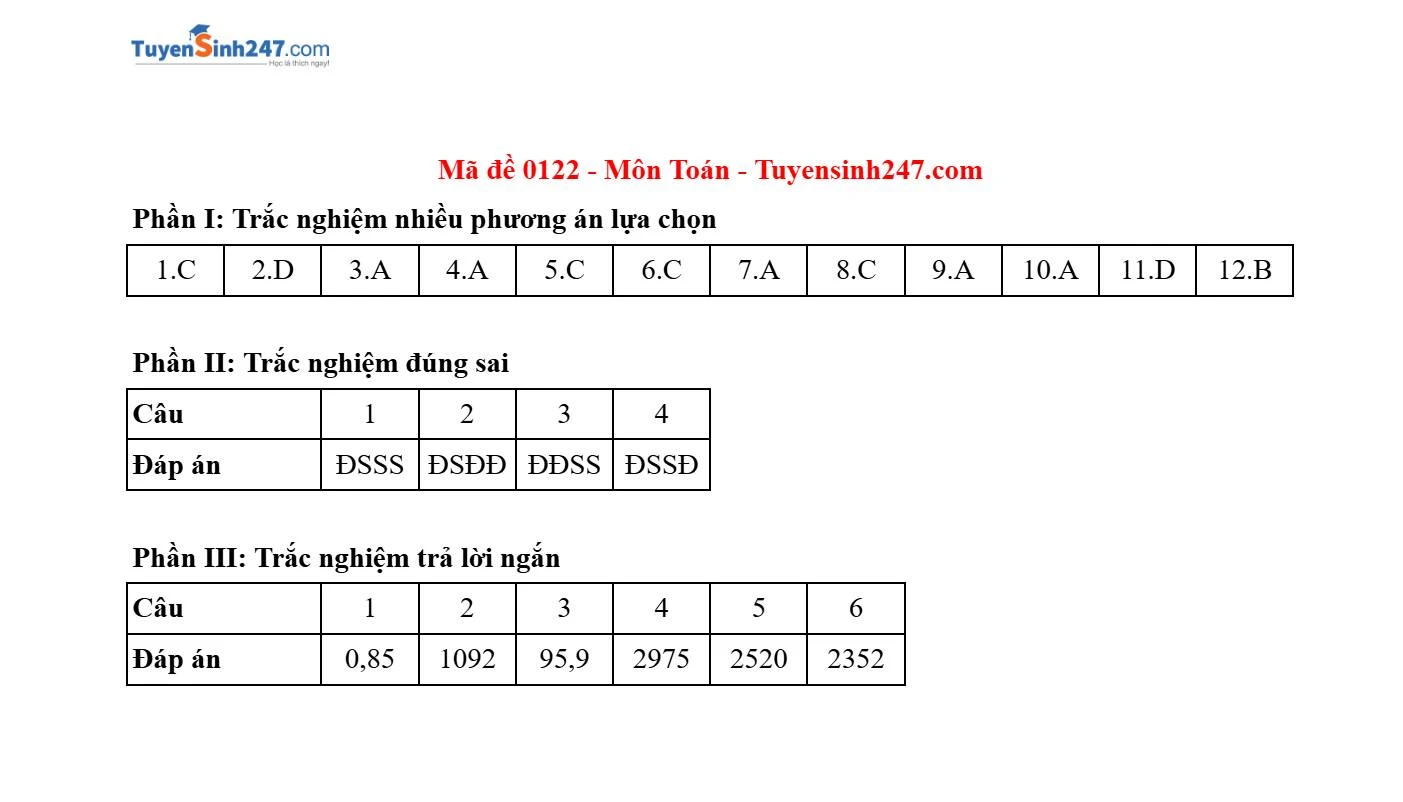 Gợi ý và giải đề môn Toán tại thi tốt nghiệp THPT 2025