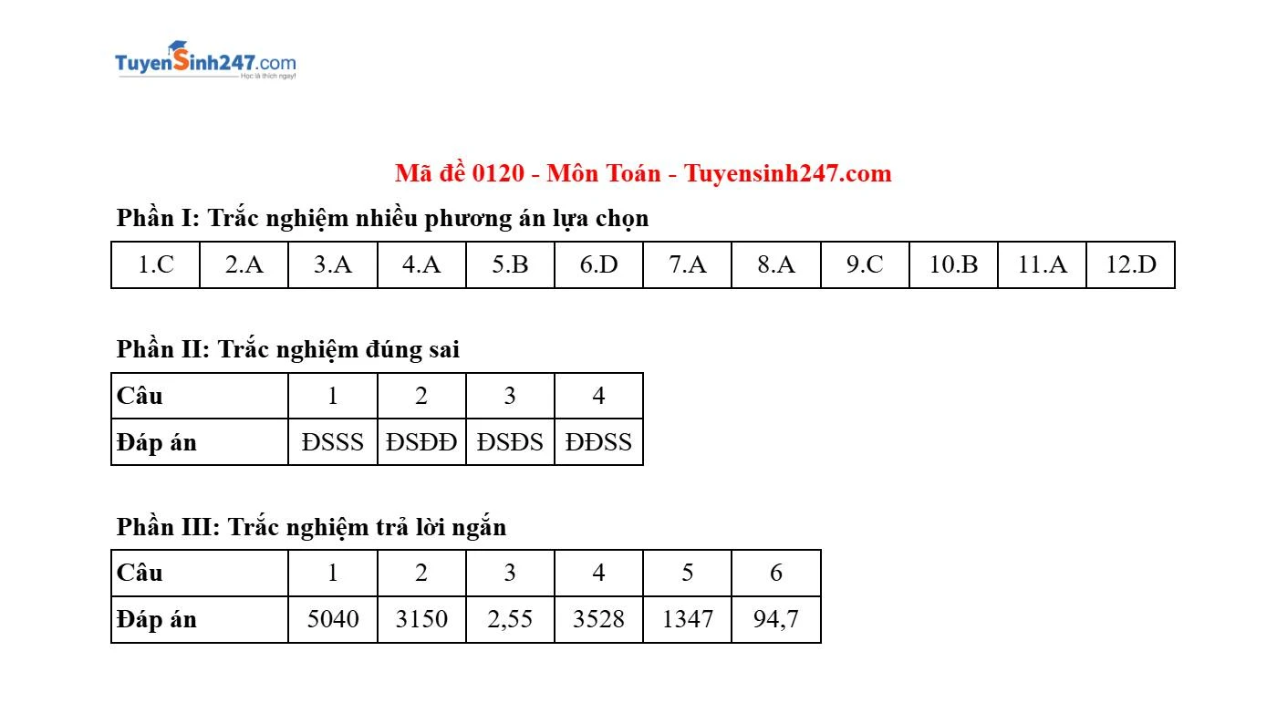 Gợi ý và giải đề môn Toán tại thi tốt nghiệp THPT 2025