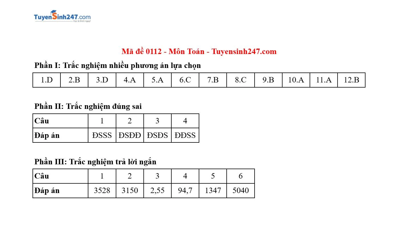 Gợi ý và giải đề môn Toán tại thi tốt nghiệp THPT 2025