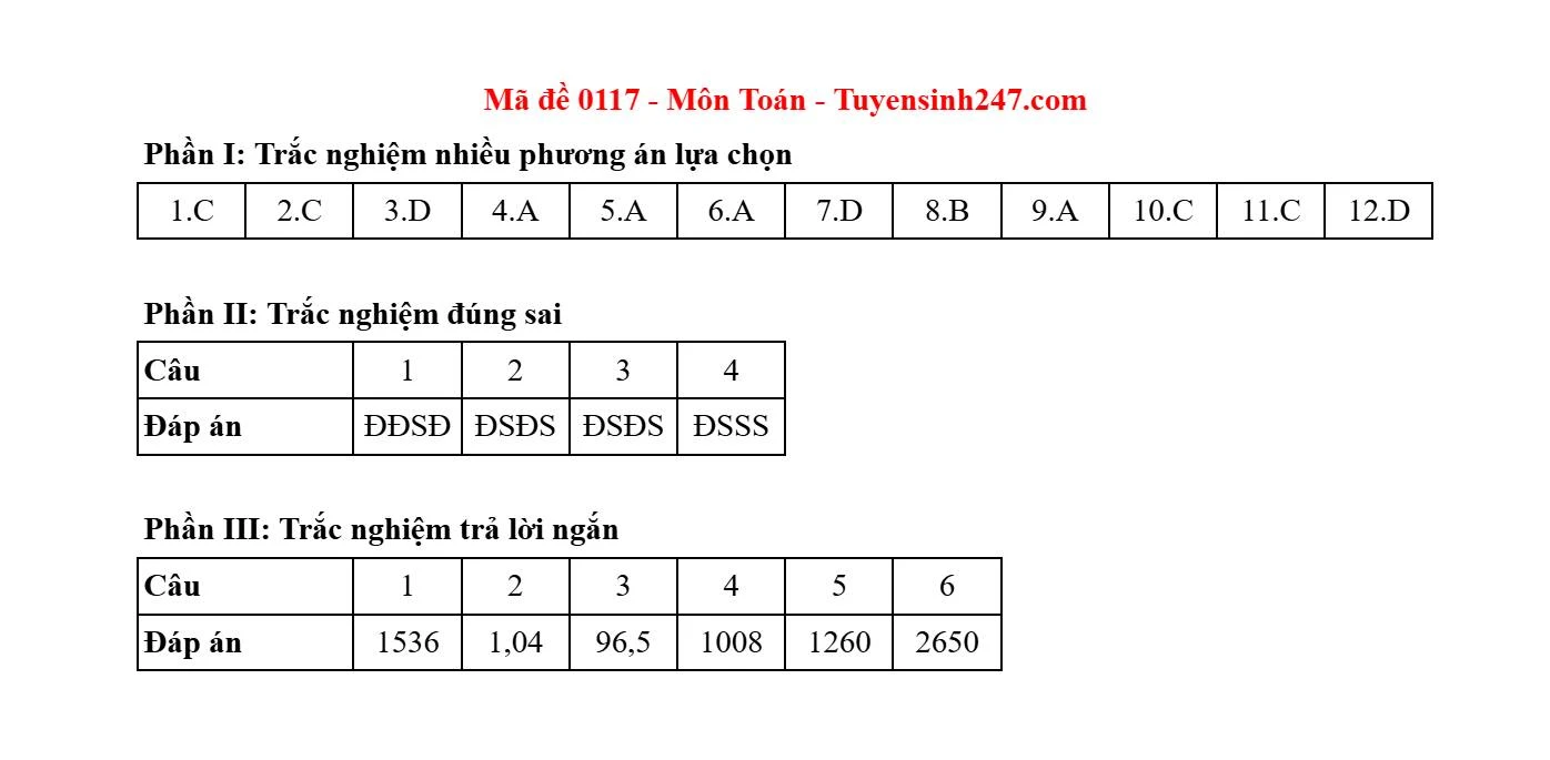 Gợi ý và giải đề môn Toán tại thi tốt nghiệp THPT 2025
