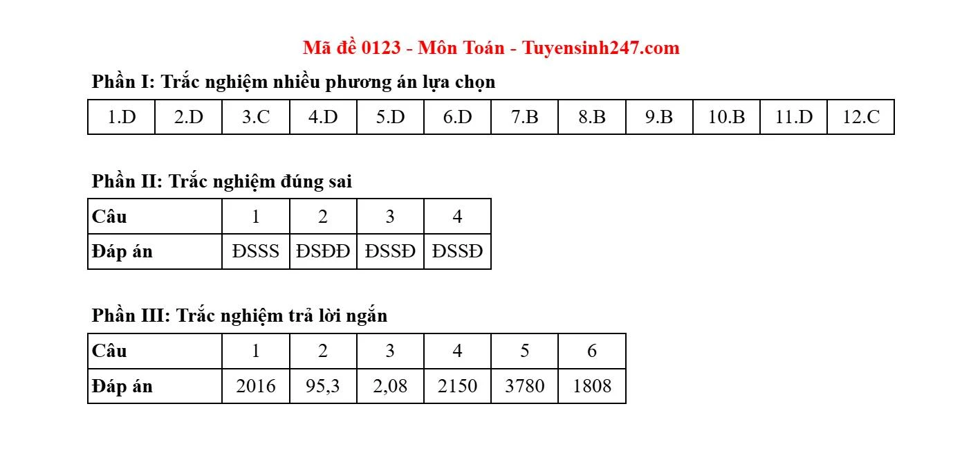 Gợi ý và giải đề môn Toán tại thi tốt nghiệp THPT 2025
