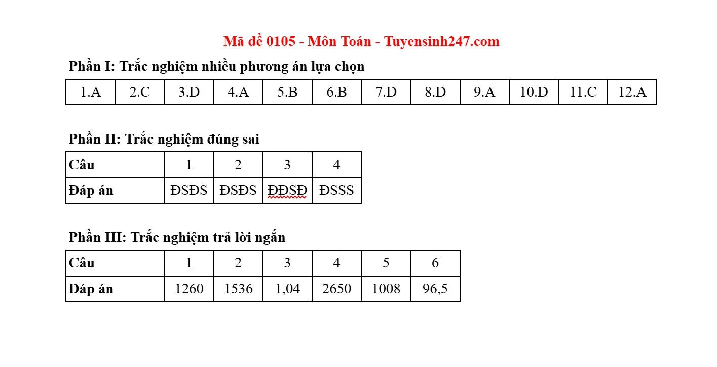 Gợi ý và giải đề môn Toán tại thi tốt nghiệp THPT 2025
