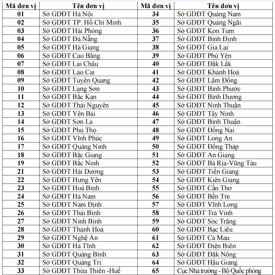Mã Sở GDĐT và mã hội đồng thi trong kỳ thi tốt nghiệp THPT năm 2025