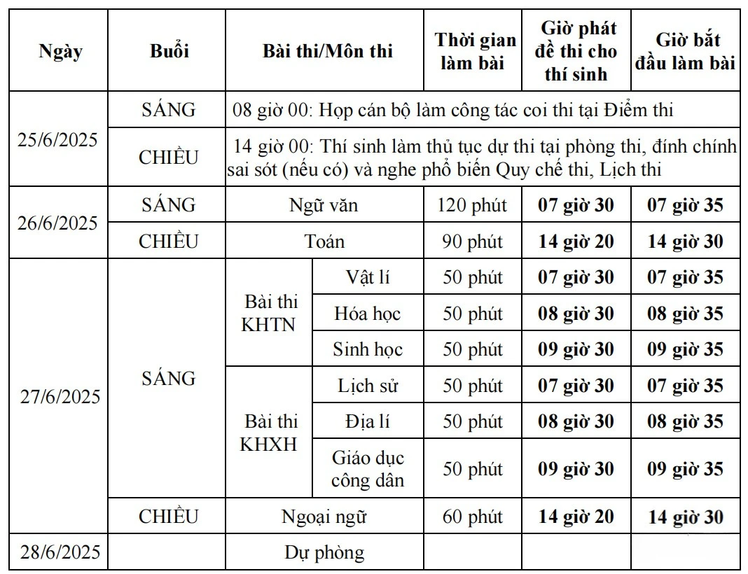 Mã Sở GDĐT và mã hội đồng thi trong kỳ thi tốt nghiệp THPT năm 2025