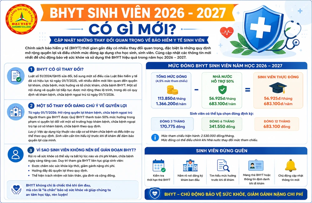 NHỮNG THAY ĐỔI MỚI VỀ BHYT MÀ SINH VIÊN CẦN BIẾT NĂM 2026
