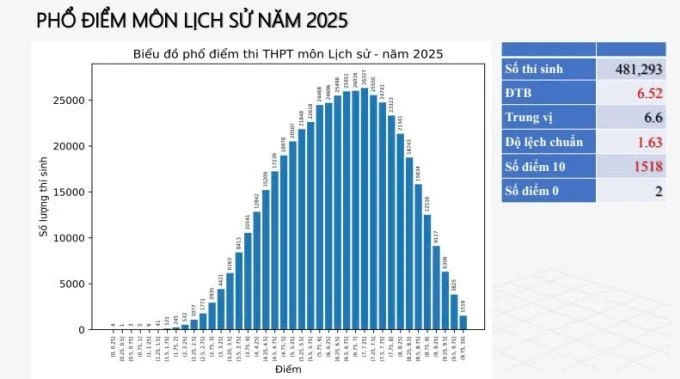 Phổ điểm thi tốt nghiệp THPT 2025 Tất cả các môn