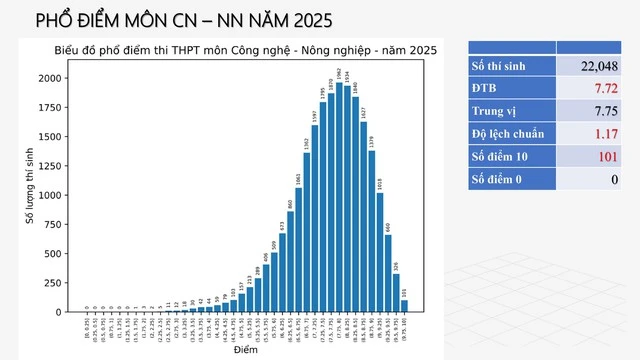 Phổ điểm thi tốt nghiệp THPT 2025 Tất cả các môn
