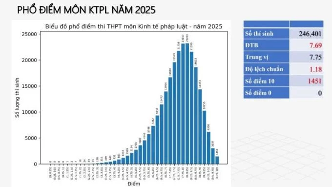 Phổ điểm thi tốt nghiệp THPT 2025 Tất cả các môn
