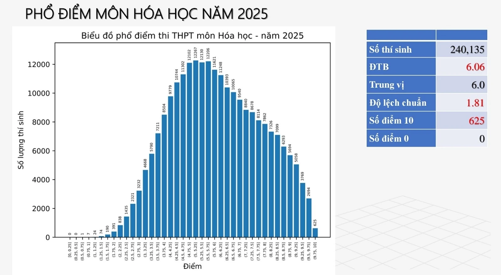 Phổ điểm thi tốt nghiệp THPT 2025 Tất cả các môn