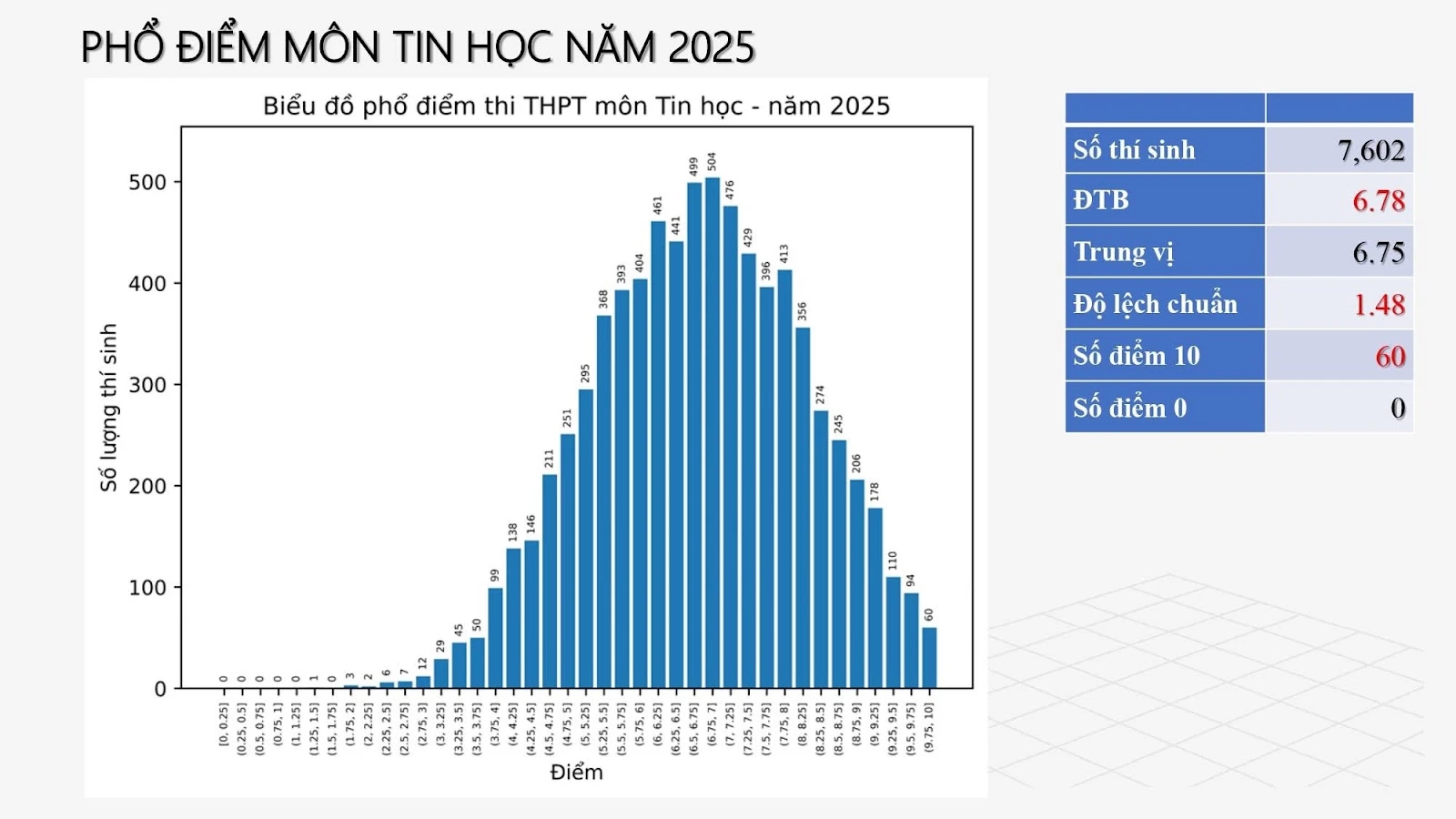 Phổ điểm thi tốt nghiệp THPT 2025 Tất cả các môn