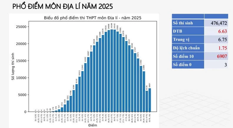 Phổ điểm thi tốt nghiệp THPT 2025 Tất cả các môn