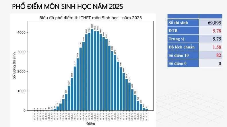 Phổ điểm thi tốt nghiệp THPT 2025 Tất cả các môn
