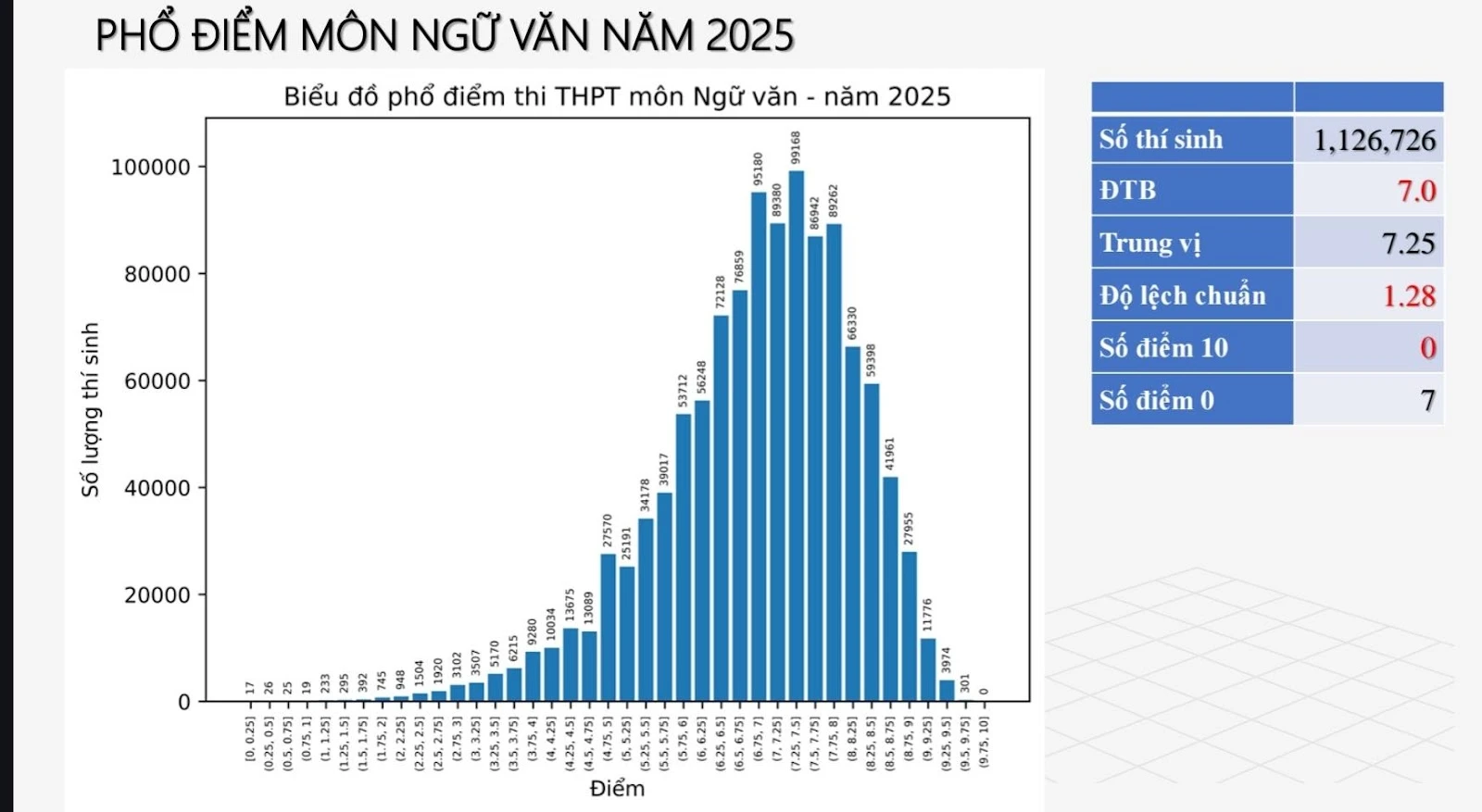 Phổ điểm thi tốt nghiệp THPT 2025 Tất cả các môn