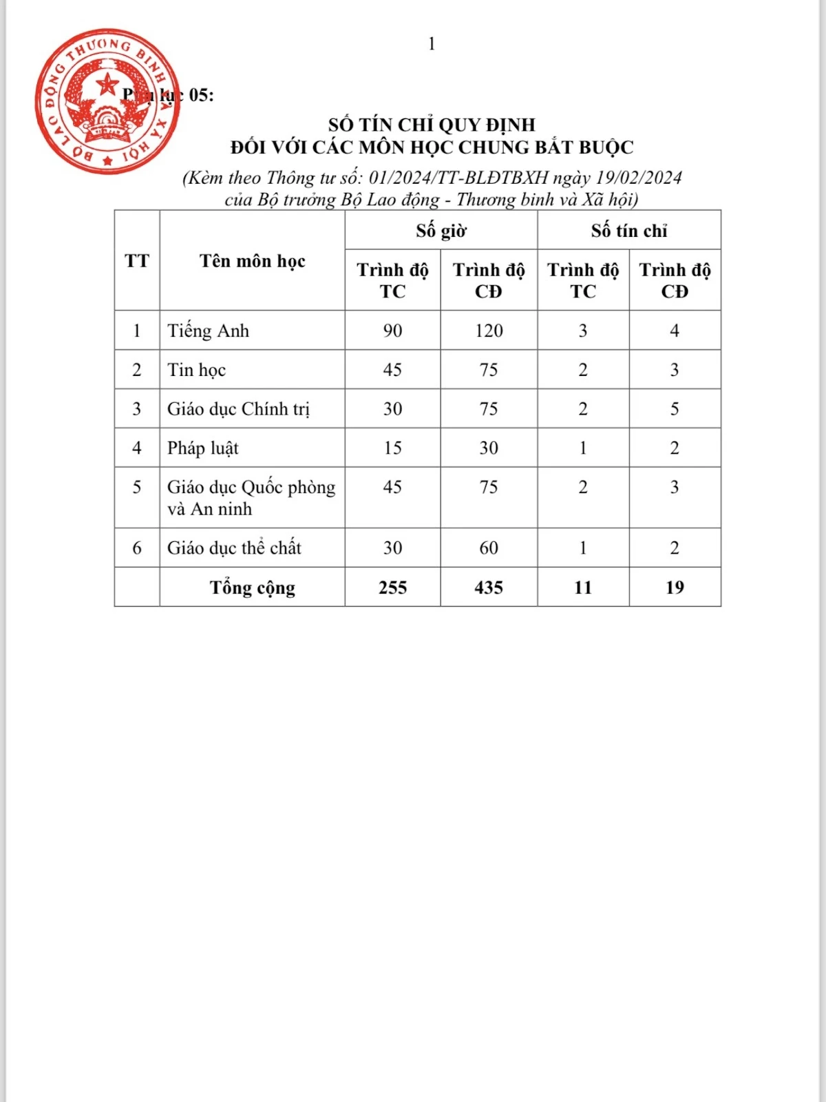 Quy Định Xây Dựng & Thẩm Định Chương Trình Đào Tạo Trung Cấp, Cao Đẳng | Trường Cao Đẳng Đại Việt Đà Nẵng