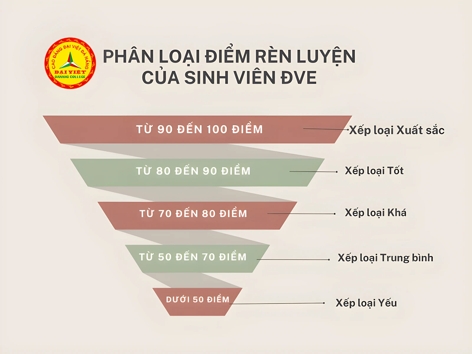 VAI TRÒ CỦA ĐIỂM RÈN LUYỆN TRONG QUÁ TRÌNH HỌC TẬP VÀ TRƯỞNG THÀNH CỦA SINH VIÊN