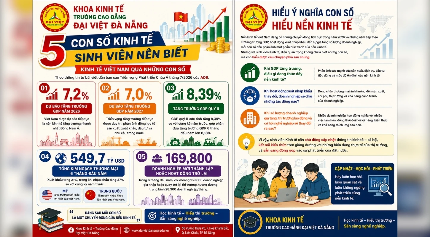 GÓC KINH TẾ ĐẠI VIỆT: VIỆT NAM TIẾP TỤC LÀ NỀN KINH TẾ TĂNG TRƯỞNG NHANH NHẤT ĐÔNG NAM Á | Trường Cao Đẳng Đại Việt Đà Nẵng