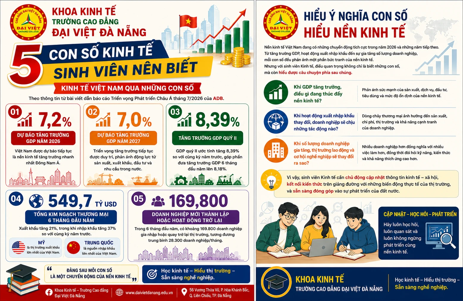 GÓC KINH TẾ ĐẠI VIỆT: VIỆT NAM TIẾP TỤC LÀ NỀN KINH TẾ TĂNG TRƯỞNG NHANH NHẤT ĐÔNG NAM Á
